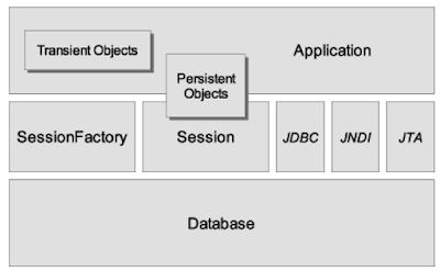 Hibernate Architecture - Interview Questions