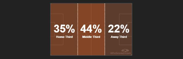 Action Zones RB Leipzig vs Manchester United (Pict : Credit to Whoscored.com)