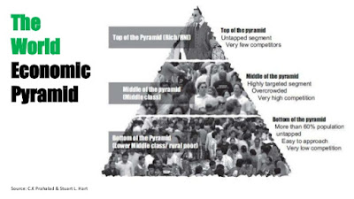 The World Economic Pyramid