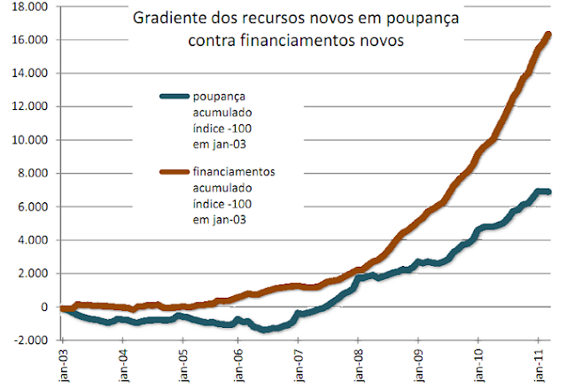 Credito imobiliario no Brasil - poupança : captação x concessão de financiamentos