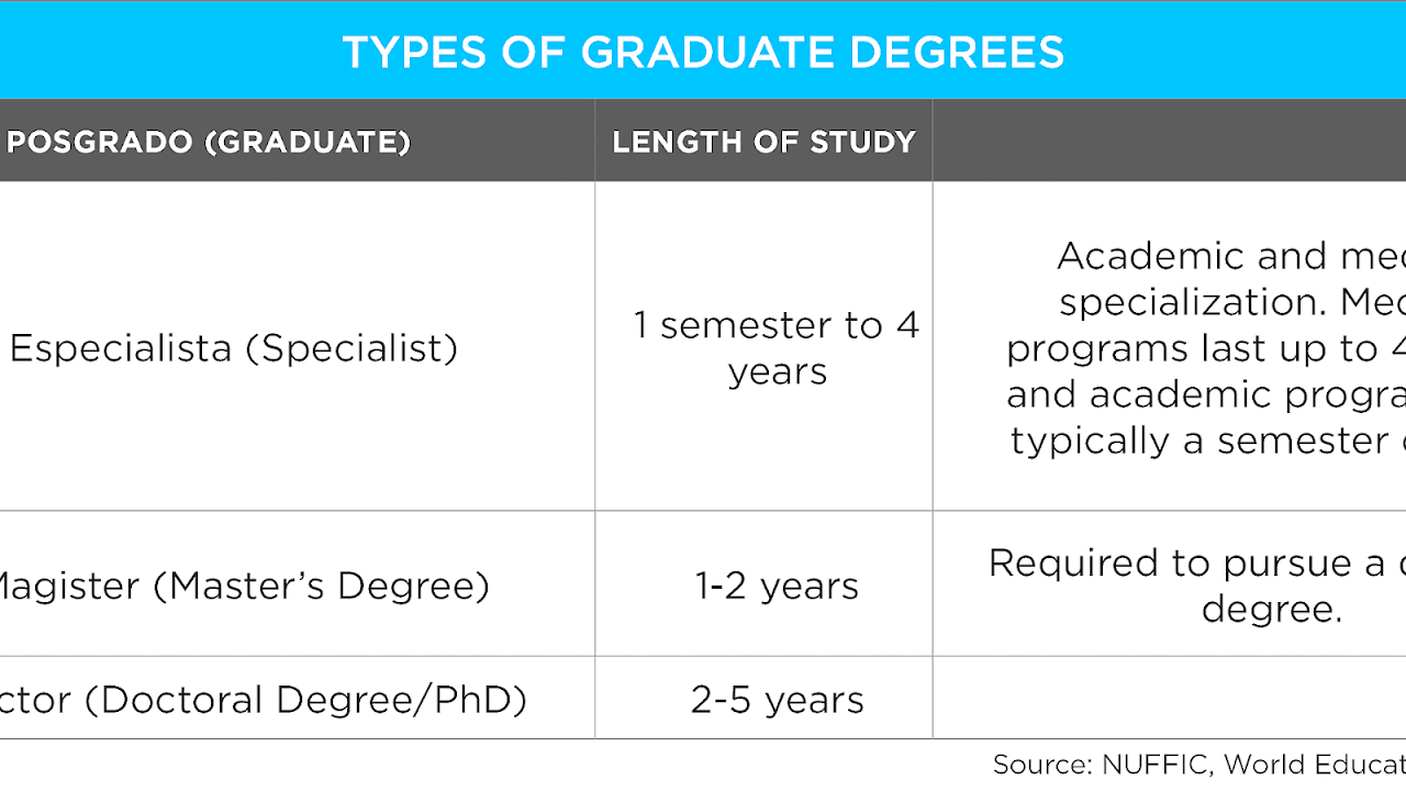 Classification of Academic Degrees Education