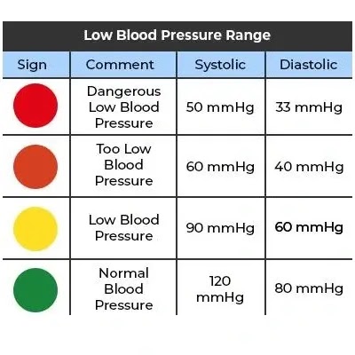 Why Low Blood Pressure is a Concern: Definition, Causes, Symptoms, Prevention & Treatment