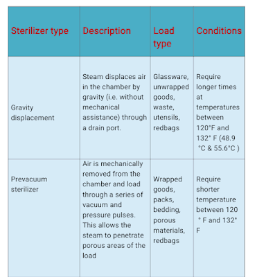 Autoclave its principle, working and its types