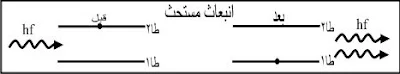 تعريف الانبعاث المستحث، توليد أشعة الليزر ، مبدأ توليد الليزر ، شروط توليد الليزر