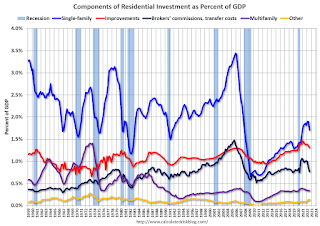 Residential Investment Components