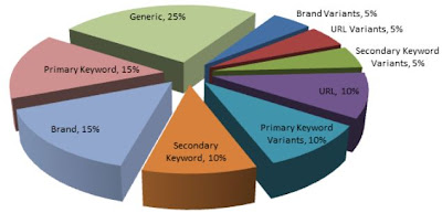 anchor text advice by SEO Consultant India