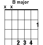 B major guitar chord