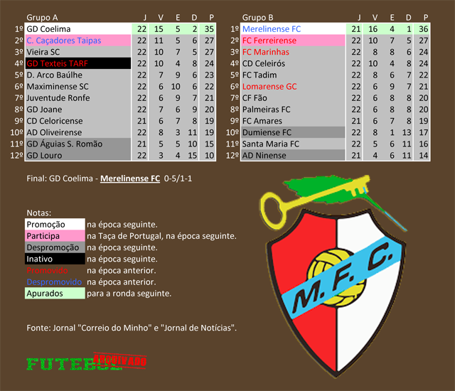 classificação campeonato regional distrital associação futebol braga 1982 merelinense