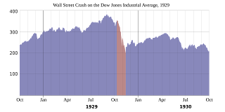 Dow Jones Borsası endüstri endeksi, 1928–1930