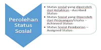 Hubungan antara Mobilitas Sosial dengan Status Sosial