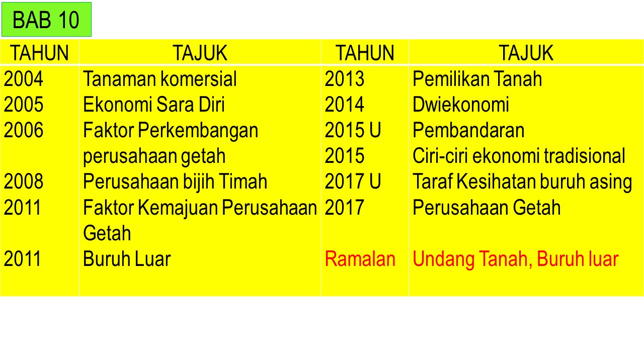 Soalan Ramalan Spm 2019 Sejarah - Selangor k