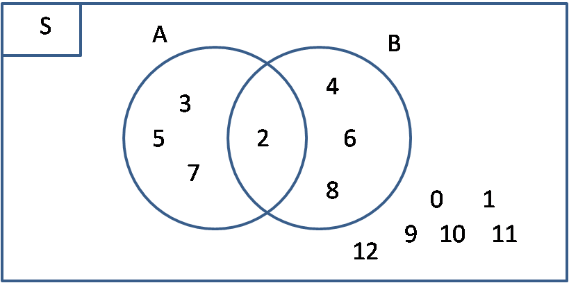 Cara Menggambar Diagram Venn Dari Sebuah Soal Himpunan Terbaru