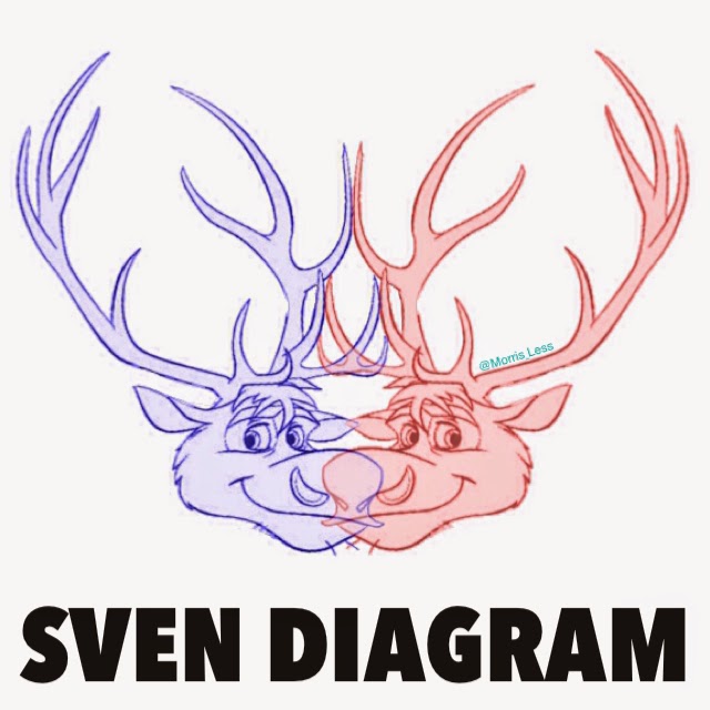 A Venn diagram made of Svens from Frozen