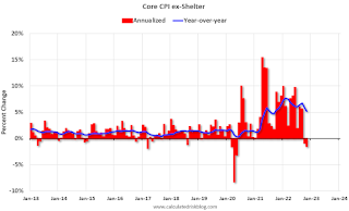 Core CPI ex-Shelter