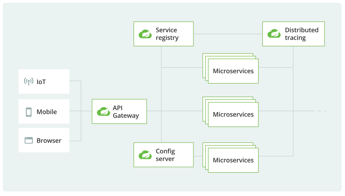 Spring Cloud architecture highlights