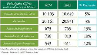 Mercadona 2015, datos Mercadona 2015
