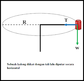 Penerapan Gaya Sentripetal Pada Benda Diputar Horizontal