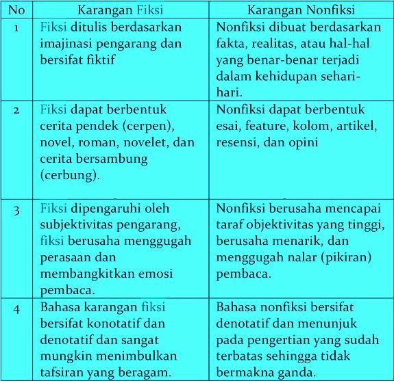 Pengertian, Ciri-ciri, Bentuk, Fungsi, Unsur Fiksi 