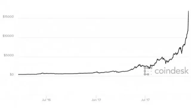 Bitcoin: The most popular cryptocurrency in the world