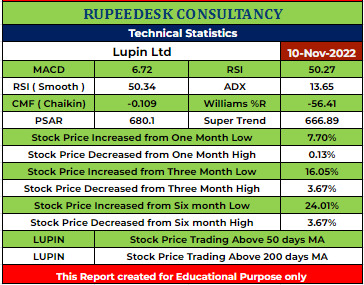 LUPIN Stock Analysis - Rupeedesk Reports