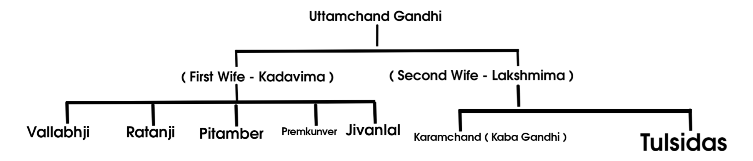 Uttamchand Gandhi Family tree