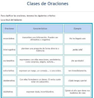 https://luisamariaarias.files.wordpress.com/2011/07/clases-de-oraciones-actitud-del-hablante.jpg
