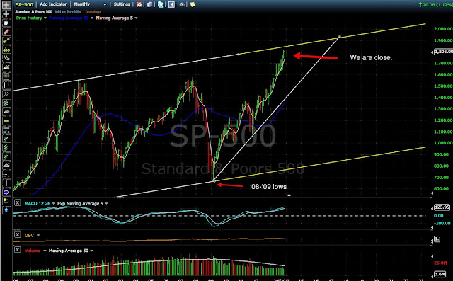 S&P 500 Monthly Chart 12/8/13 