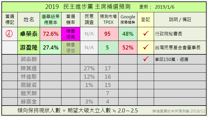 2019 民進黨主席補選預測