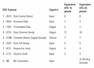 Types of RS-232 Connectors