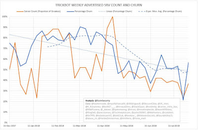 TrickBot Weekly Advertised SRV Count and Churn