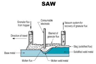 Submerged arc welding (SAW)