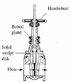 Education of Dota Engineering Injap  Valve 