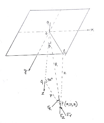 BOUSSINESQ’S SOLUTION OF VERTICAL STRESSES DUE TO A CONCENTRATED LOAD