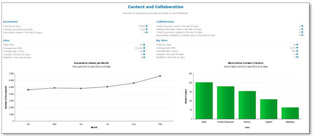 indicador gobernanza SharePoint