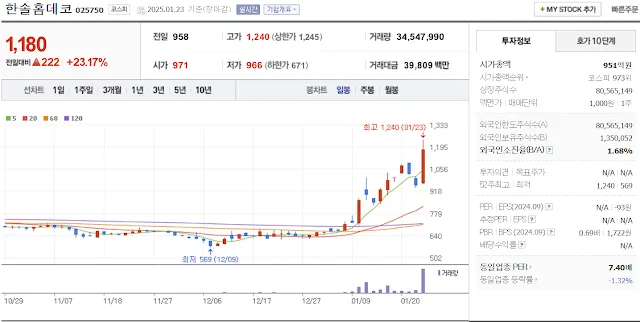 김문수 관련주 대장주 한솔홈데코 일봉 차트