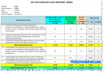 KKM PJOK Kelas 1 SD/MI Kurikulum 2013 Revisi 2018