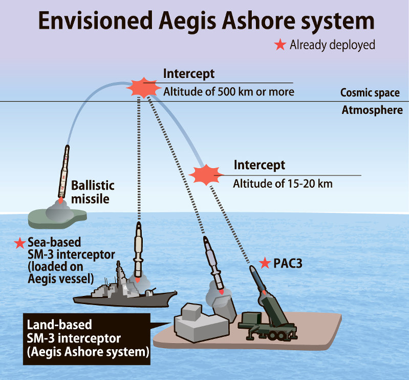 نظام أيجيس المضاد للصواريخ (Aegis Ballistic Missile Defense System) - ميزانية الجيش الأمريكي 2021