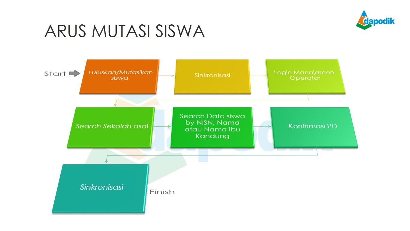 Berkas administrasi mutasi siswa ~ Sofyan Saori