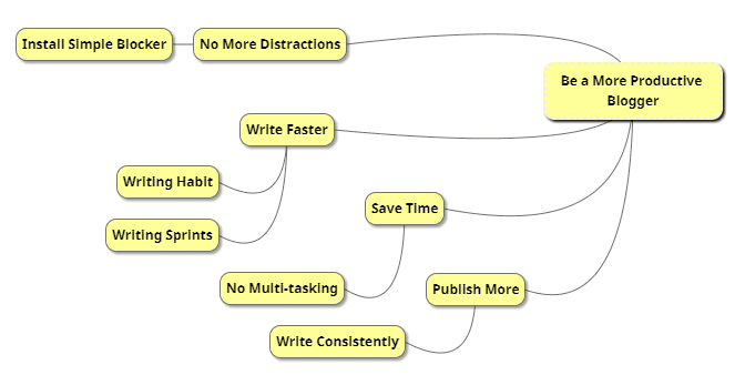 777 Niche Method