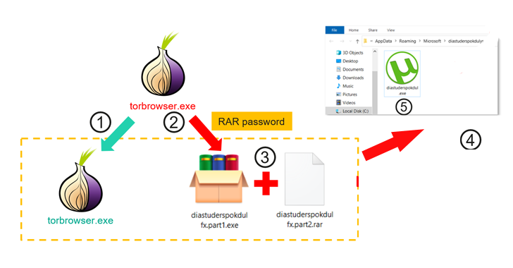 Trojanized TOR Browser Installers Spreading Crypto-Stealing Clipper Malware