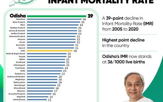 Odisha stands out as an achiever state with highest decline in infant and maternal mortality rates in the country.