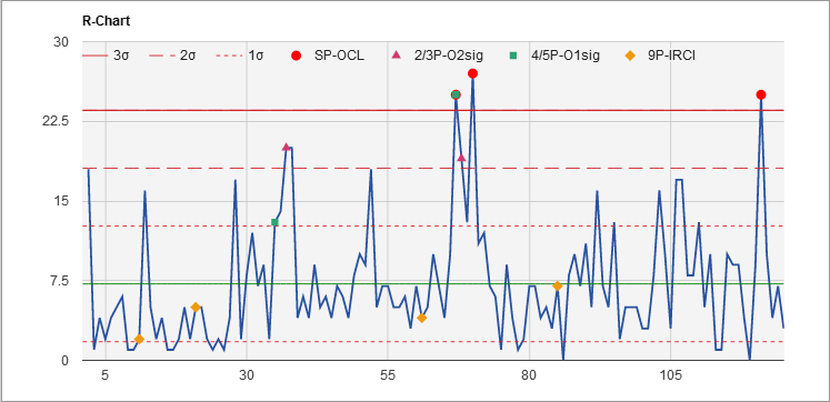 Statistical Process Control, Control chart