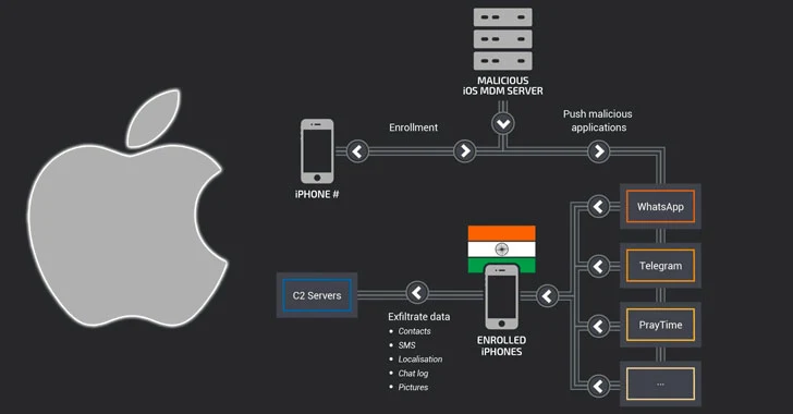 Hackers Used Malicious MDM Solution to Spy On 'Highly Targeted' iPhone Users