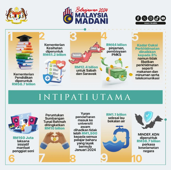 Intipati Belanjawan 2024 : Senarai Bantuan & Inisiatif Bajet 2024