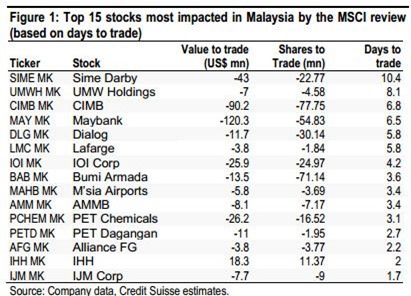 malaysia important stocks