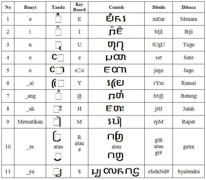 Belajar Tulisan Bahasa Jawa  Kuna Sansekerta Pallawa 