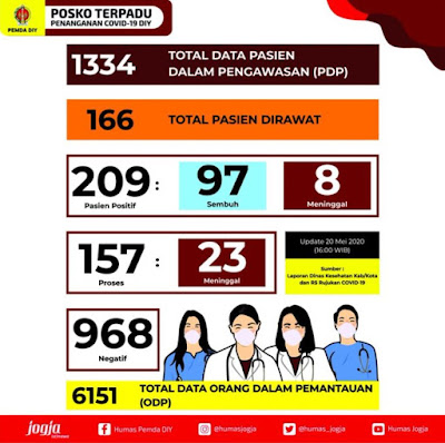 Update Covid-19 DIY Rabu 20 Mei 2020, Positif Bertambah Tiga, Satu Pengunjung Indogrosir