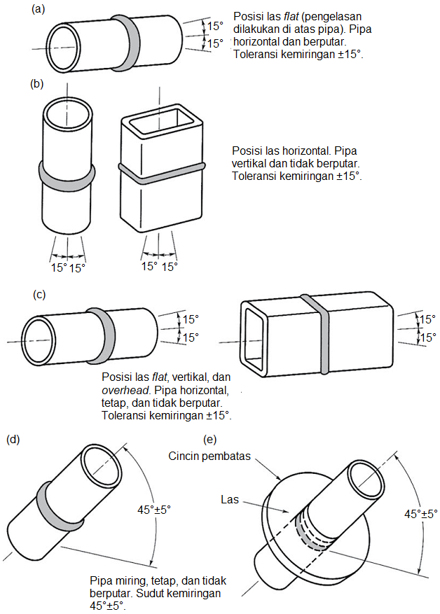 Macam-macam posisi pengelasan pada pipa.