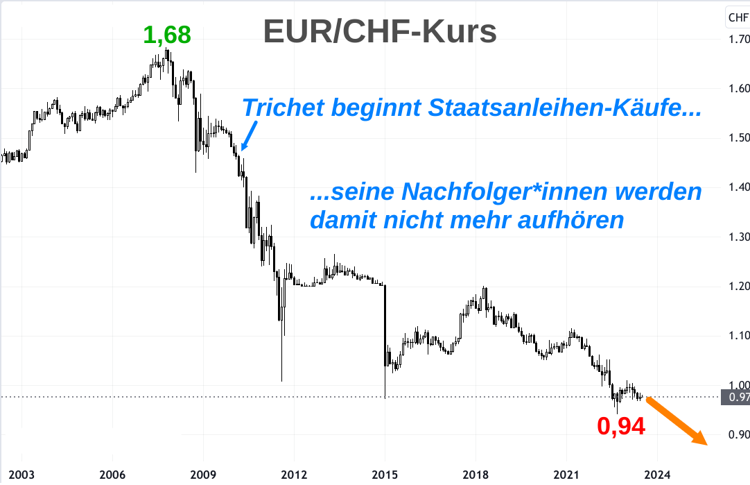 Euro Schweizer Franken Entwicklung 2003-2023