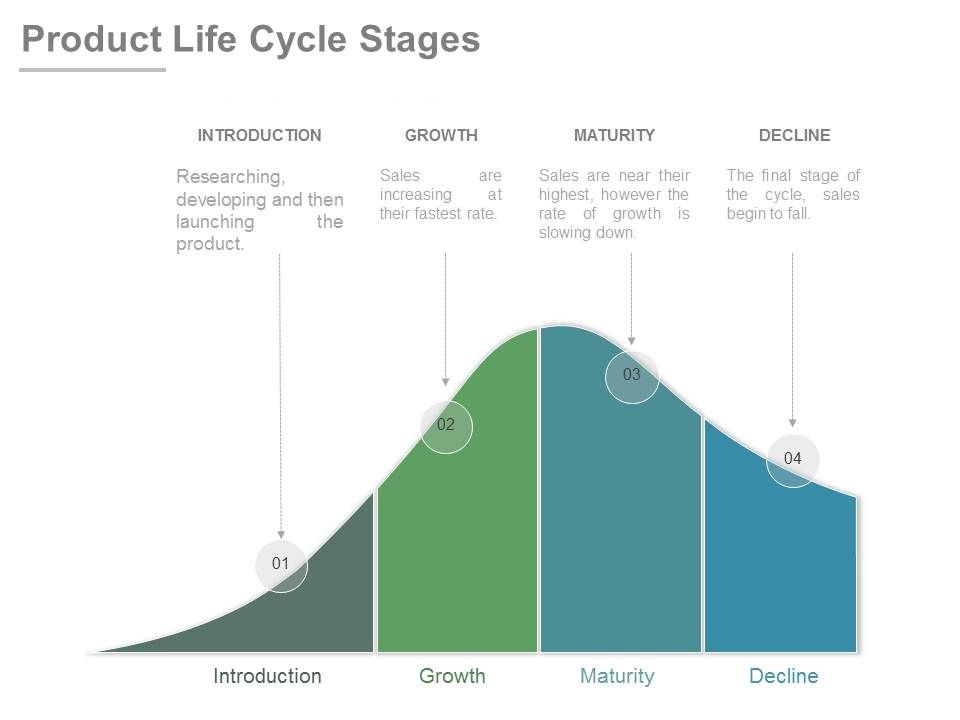 Product Life Cycle